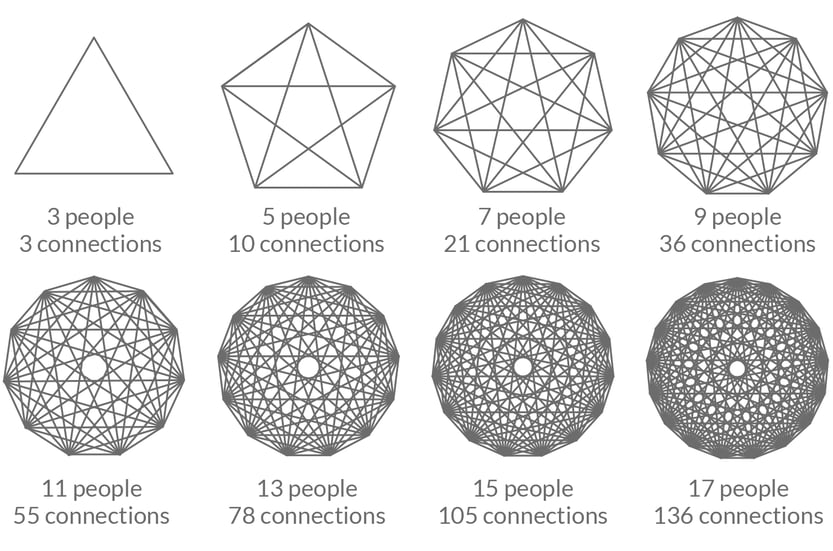 Spirographs showing the number of connections between various group sizes.